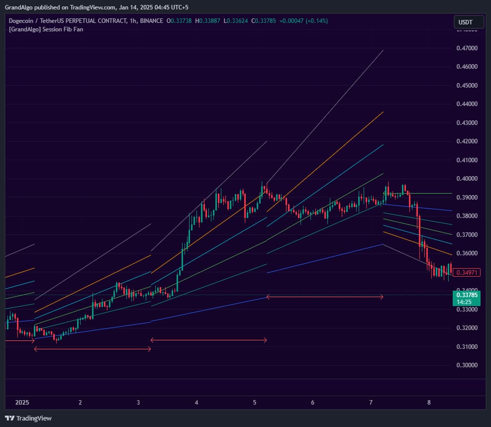 Session Fib Fan TradingView indicator on DOGEUSDT chart