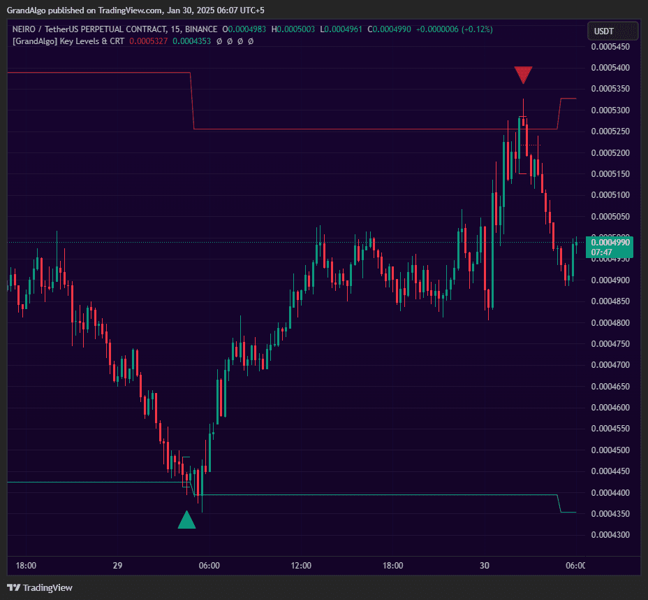CRT with Key Levels TradingView indicator on NEIROUSDT chart
