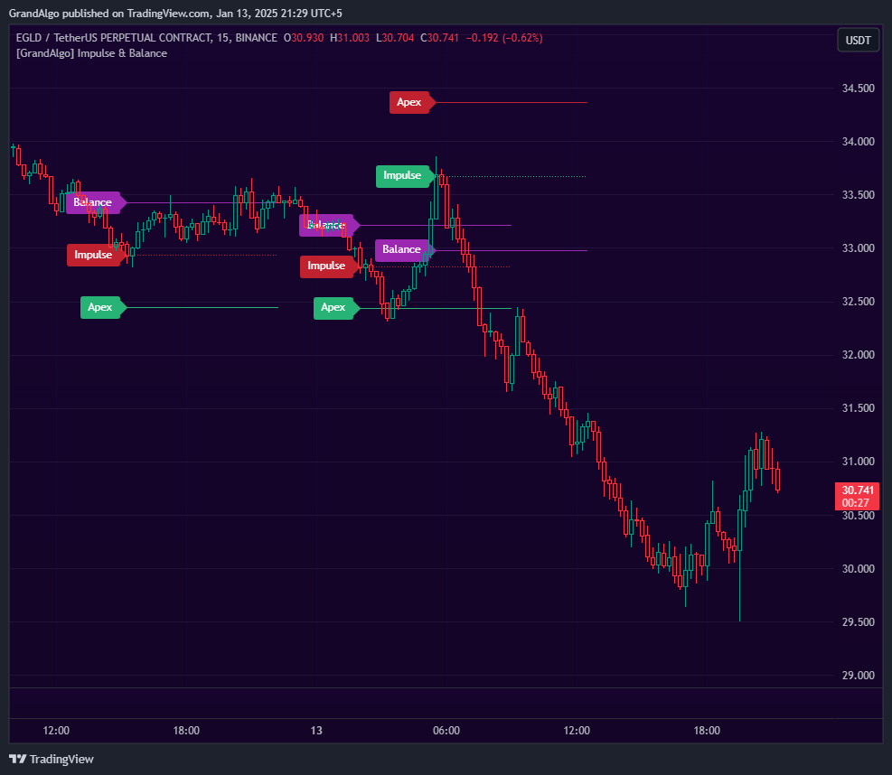 Impulse & Balance TradingView indicator on EGLDUSDT chart