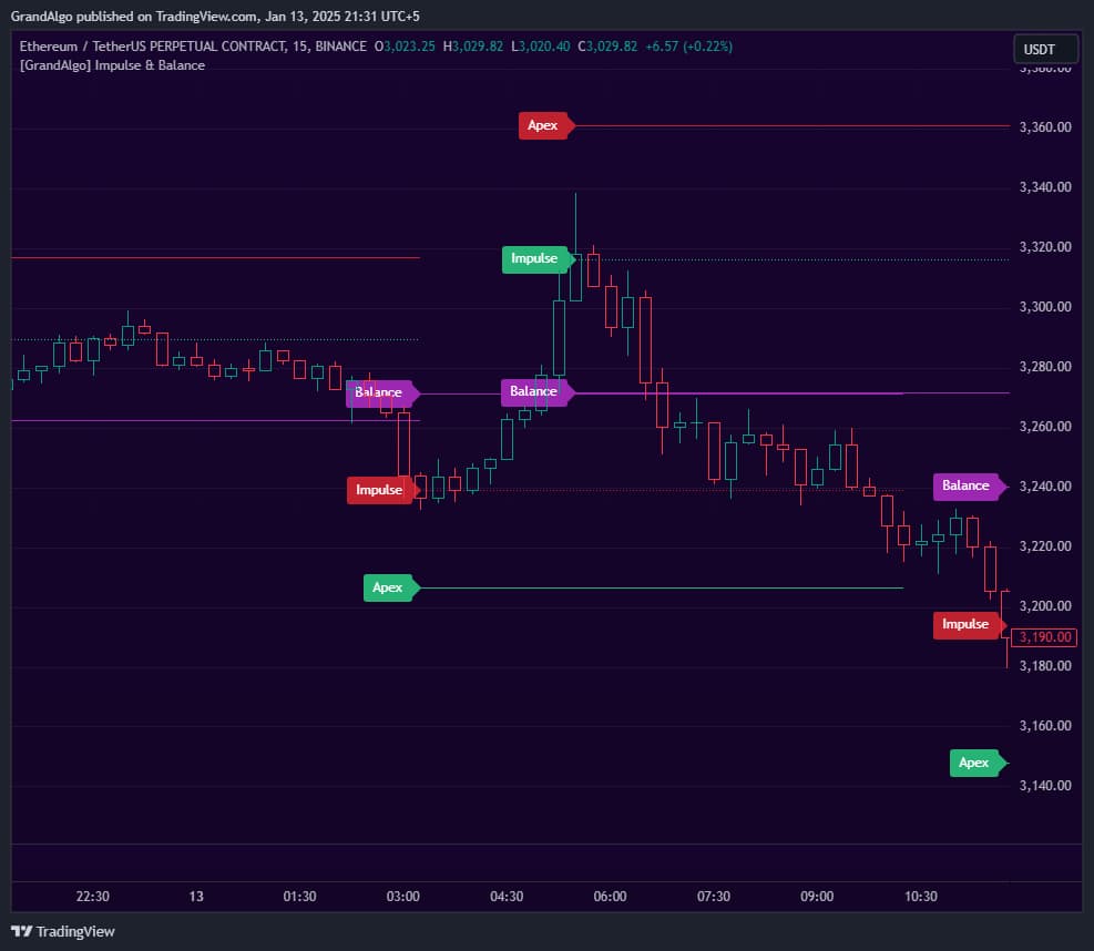 Impulse & Balance TradingView indicator on ETHUSDT chart
