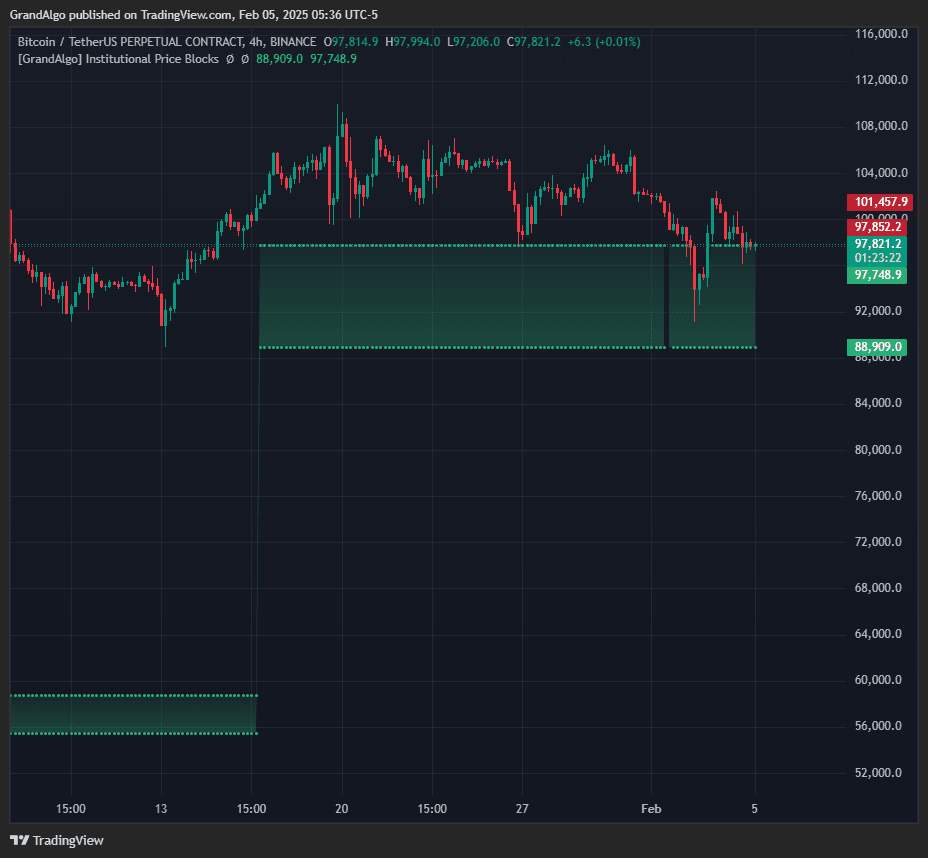 Institutional Price Blocks TradingView indicator on BTCUSDT chart