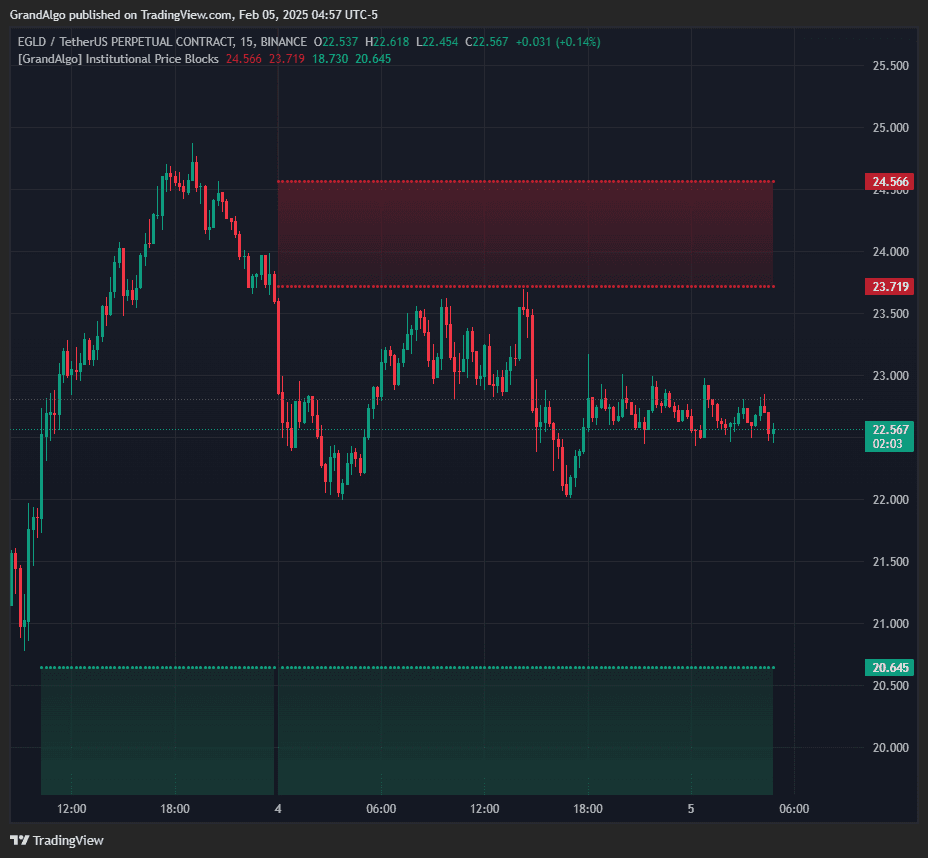 Institutional Price Blocks TradingView indicator on EGLDUSDT chart