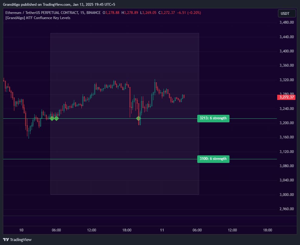 MTF Confluence Key Levels TradingView indicator on ETHUSDT chart