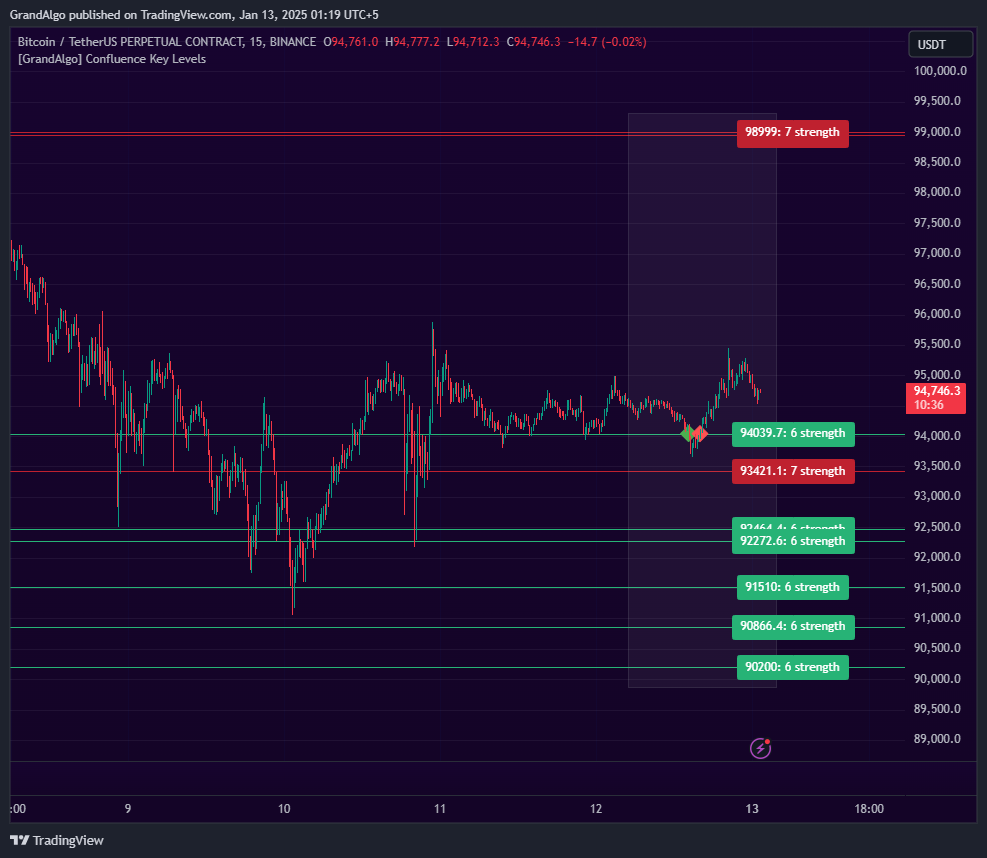 MTF Confluence Key Levels TradingView indicator for support & resistance