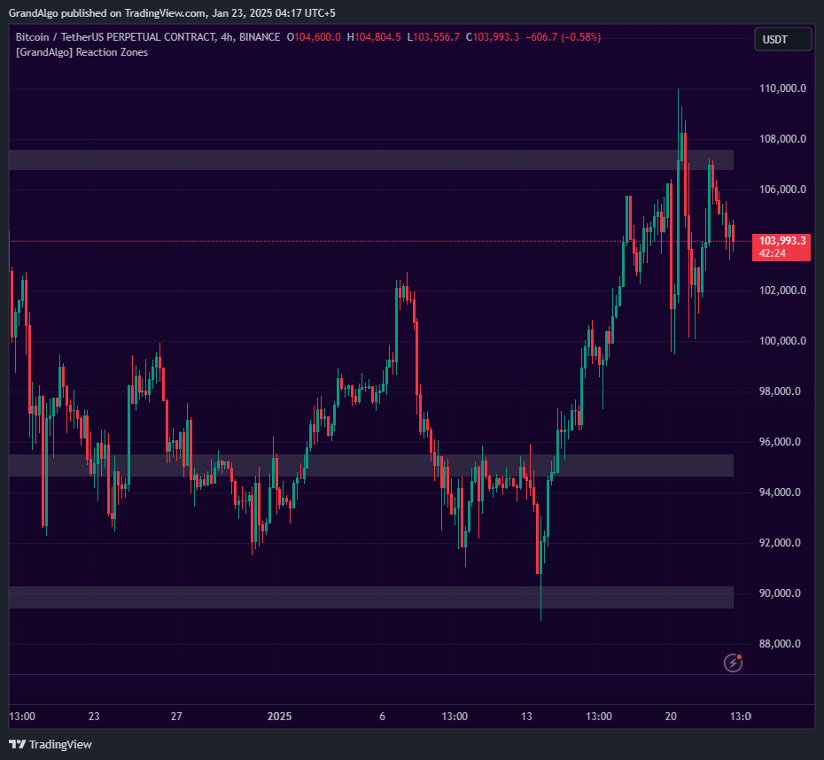 Reaction Zones TradingView indicator on BTCUSDT chart
