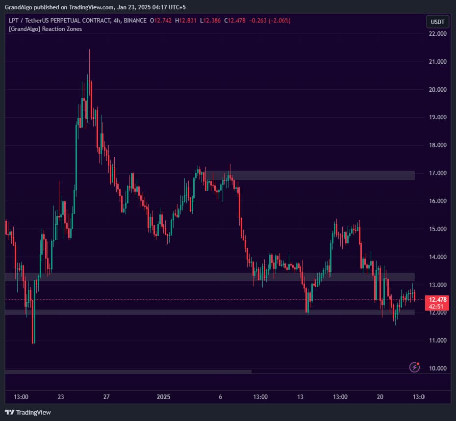 Reaction Zones TradingView indicator on LPTUSDT chart