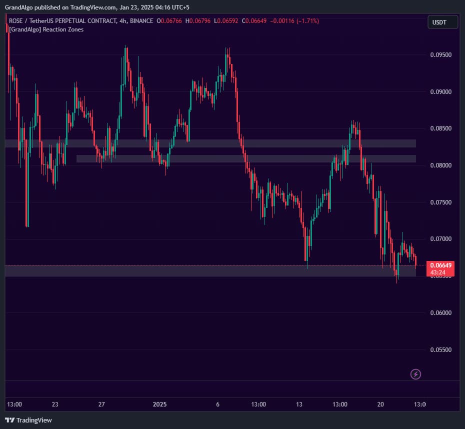 Reaction Zones TradingView indicator on ROSEUSDT chart