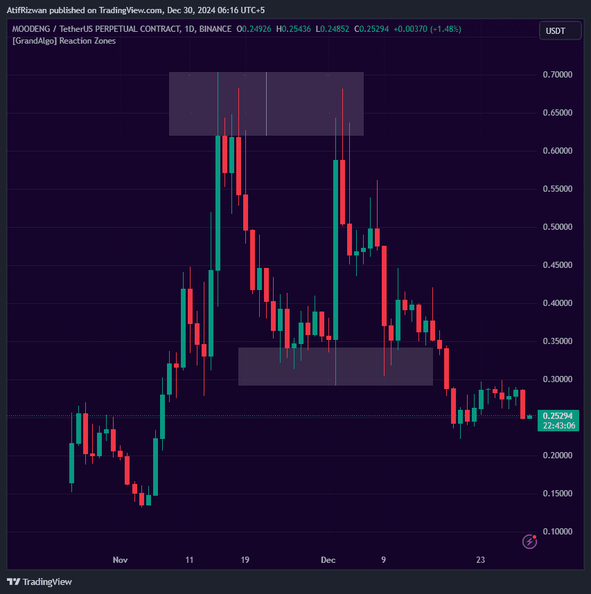 Reaction Zones TradingView indicator for liquidity toolkit