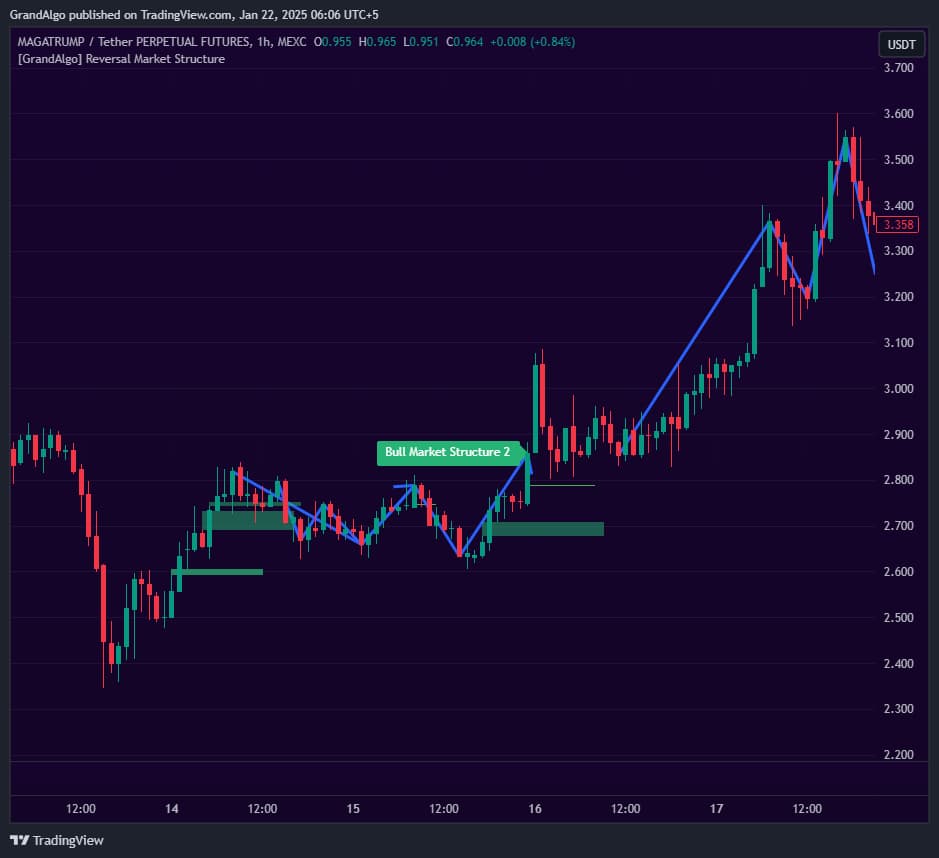 Reversal Market Structure TradingView indicator on TRUMPUSDT chart