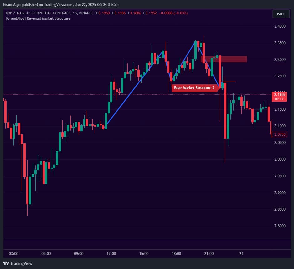 Reversal Market Structure TradingView indicator on XRPUSDT chart