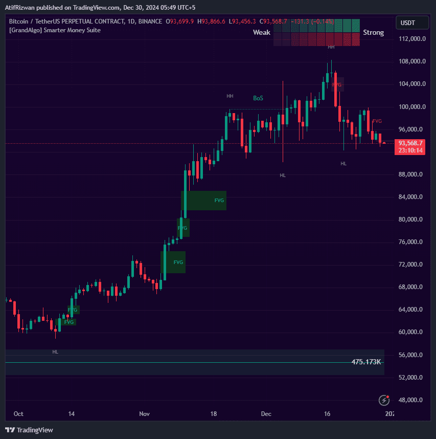 Smarter Money Suite TradingView indicator on BTCUSDT chart