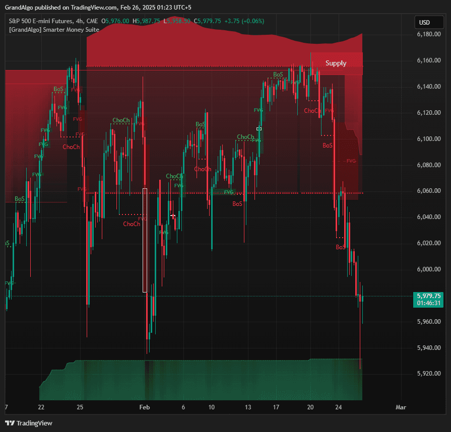 Smarter Money Suite TradingView indicator on ES chart