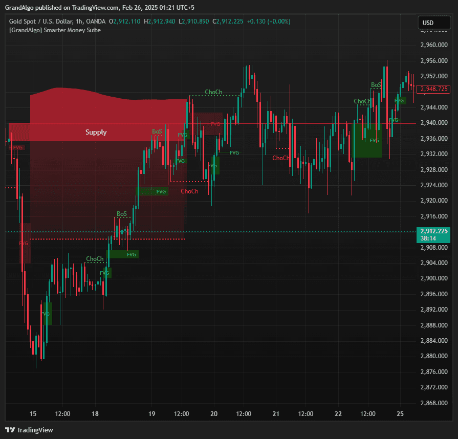 Smarter Money Suite TradingView indicator on XAUUSD chart
