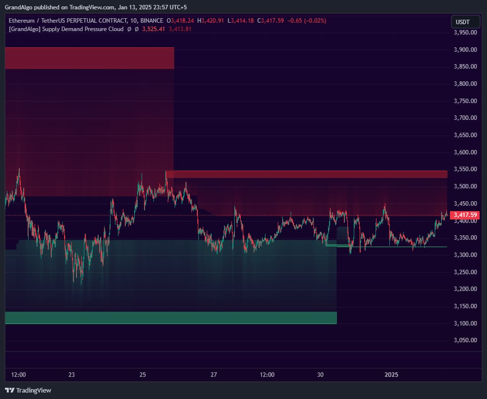 Supply Demand Pressure Cloud TradingView indicator on ETHUSDT chart
