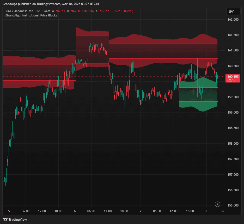 EURJPY March 1st week