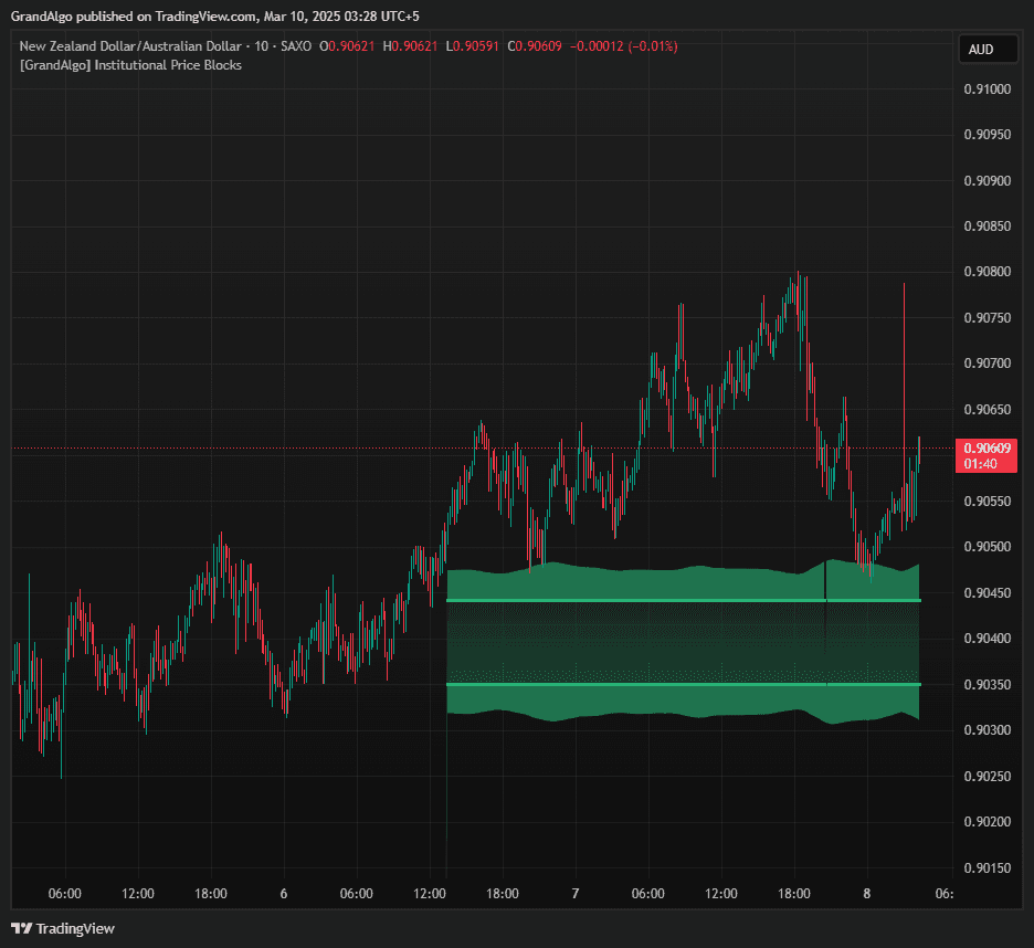 NZDAUD March 7th-9th