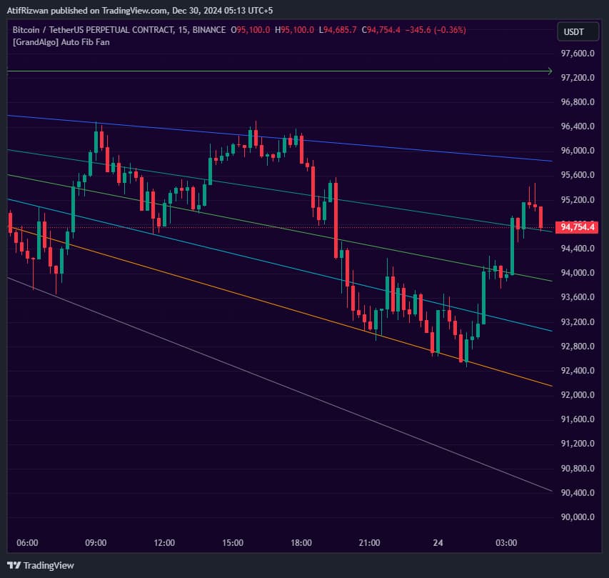 Session Fib Fan on chart
