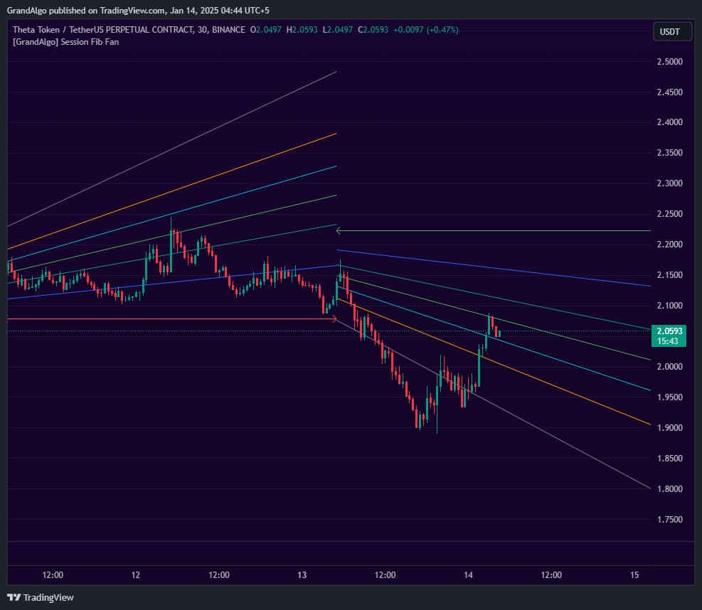 Session Fib Fan TradingView indicator on THETAUSDT chart