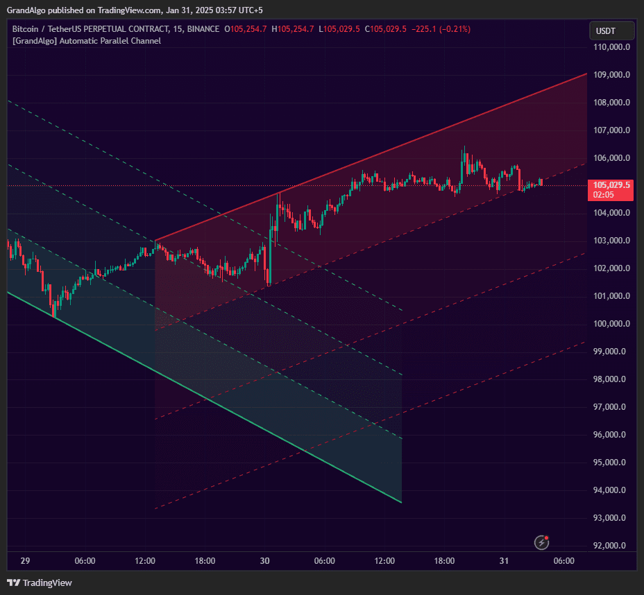Automatic Parallel Channel TradingView indicator on BTCUSDT chart
