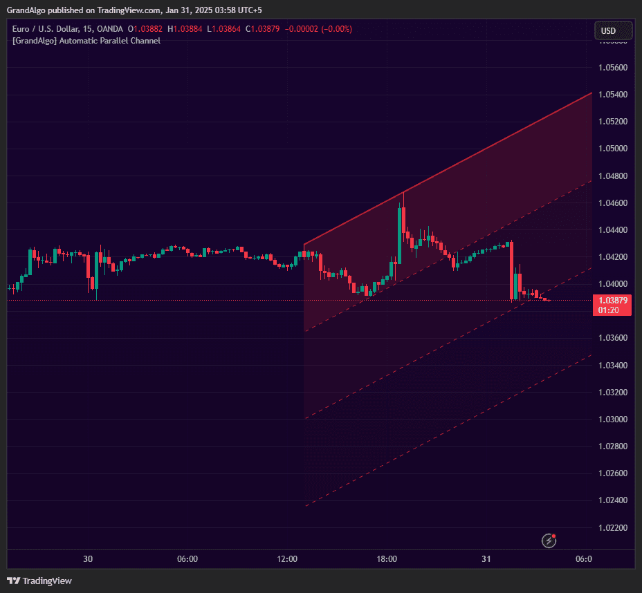Automatic Parallel Channel on chart