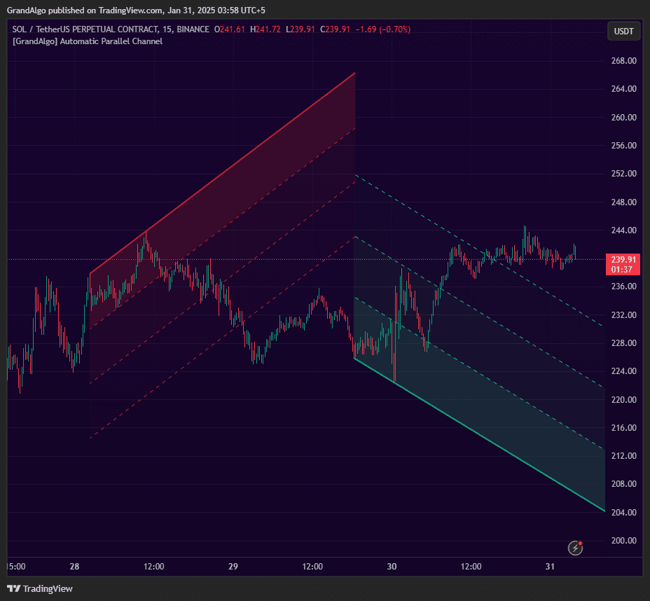 Automatic Parallel Channel TradingView indicator on SOLUSDT chart