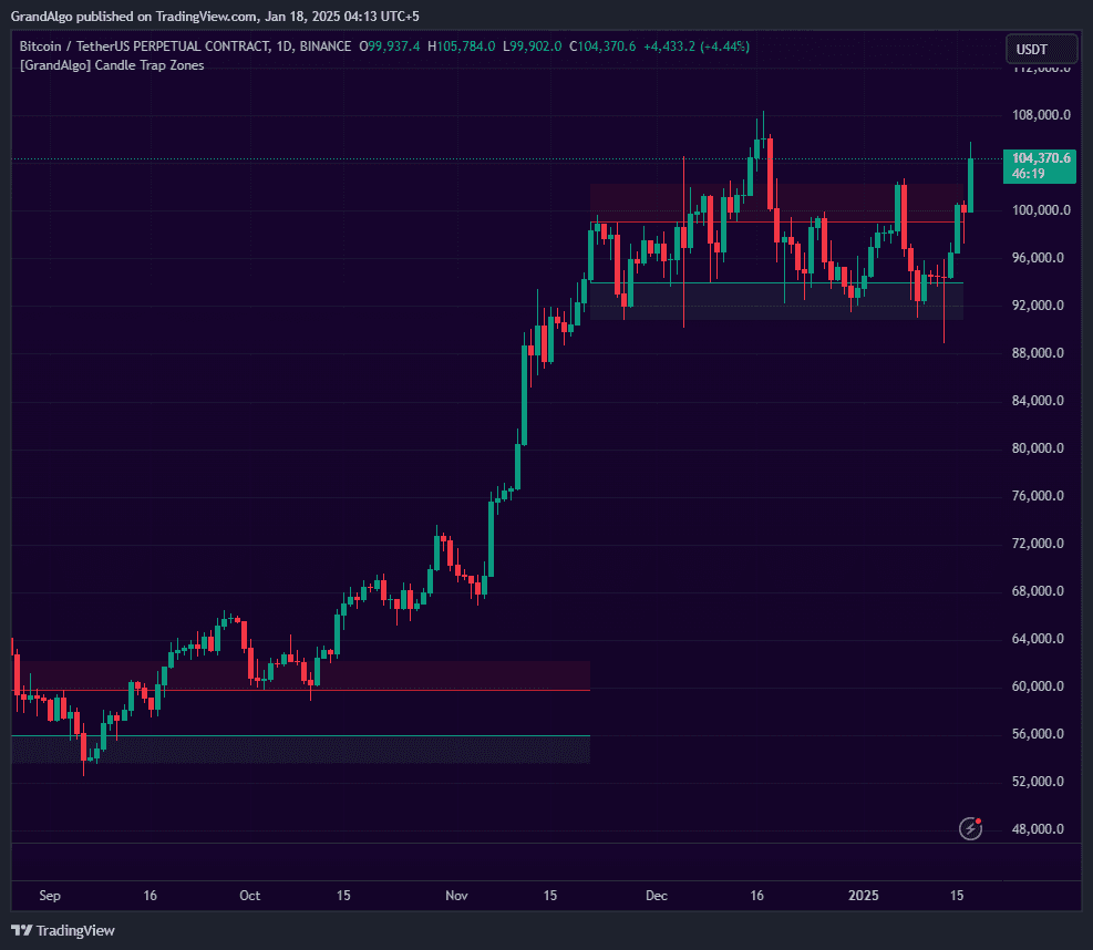 Candle Trap Zone TradingView indicator on BTCUSDT chart