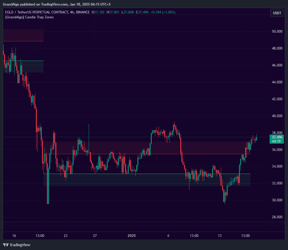 Candle Trap Zone TradingView indicator on EGLDUSDT chart