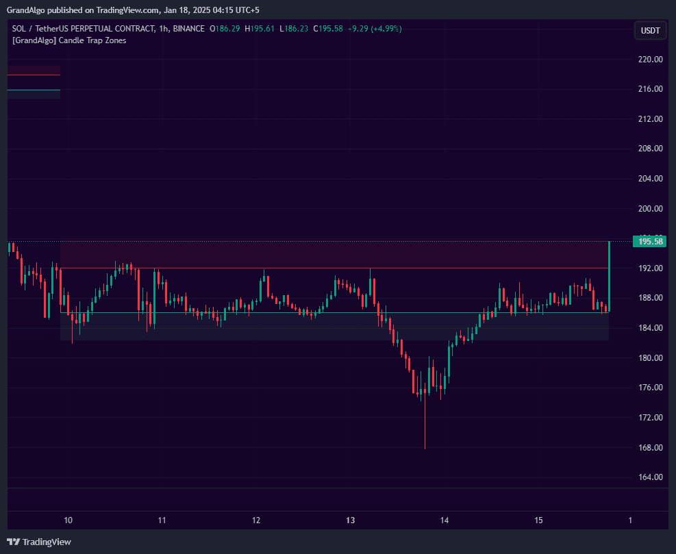 Candle Trap Zone TradingView indicator on SOLUSDT chart
