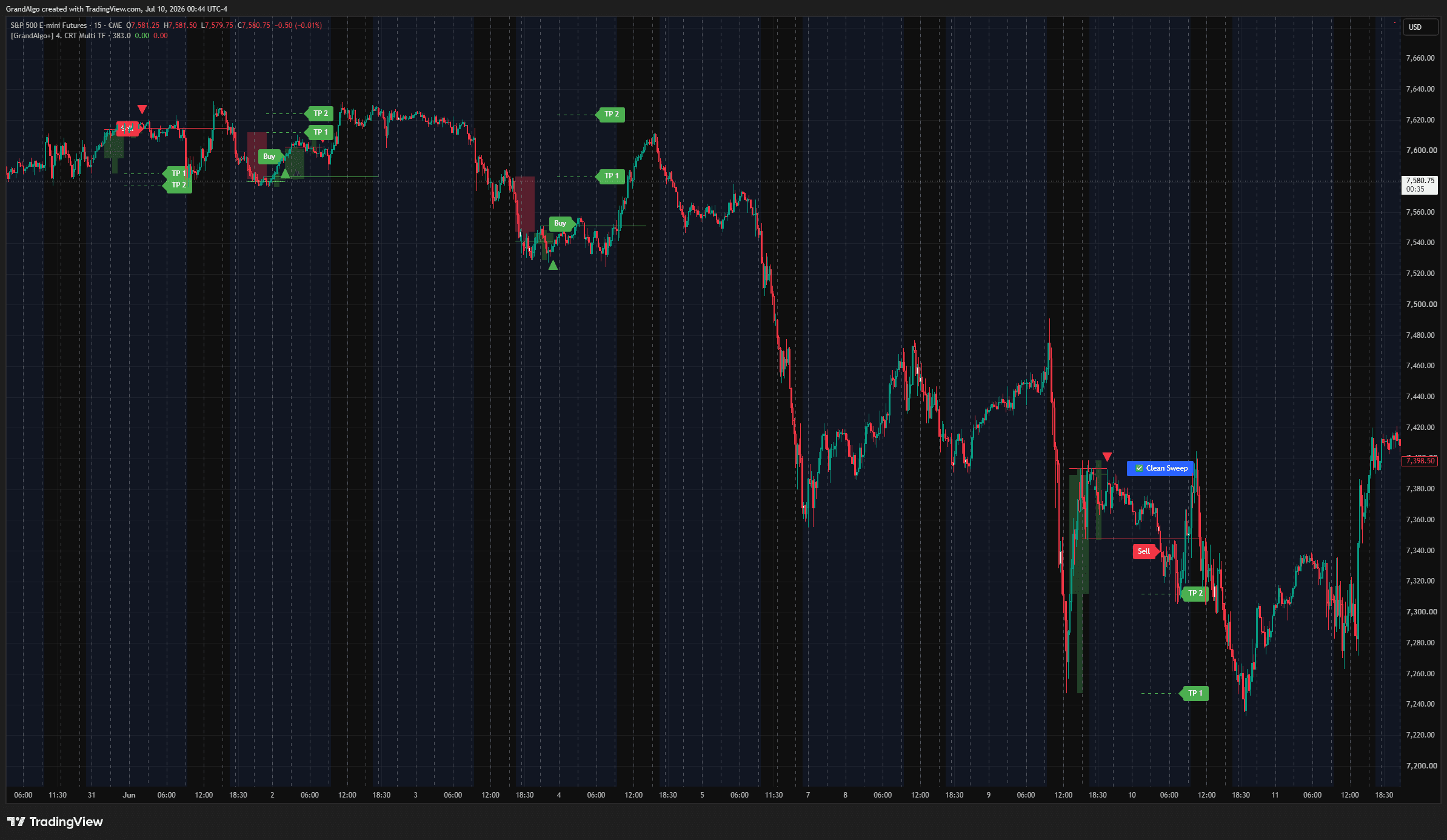 CRT Multi TF TradingView indicator for buy & sell signals