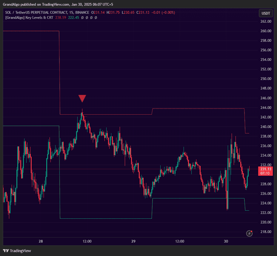 CRT with Key Levels TradingView indicator on SOLUSDT chart