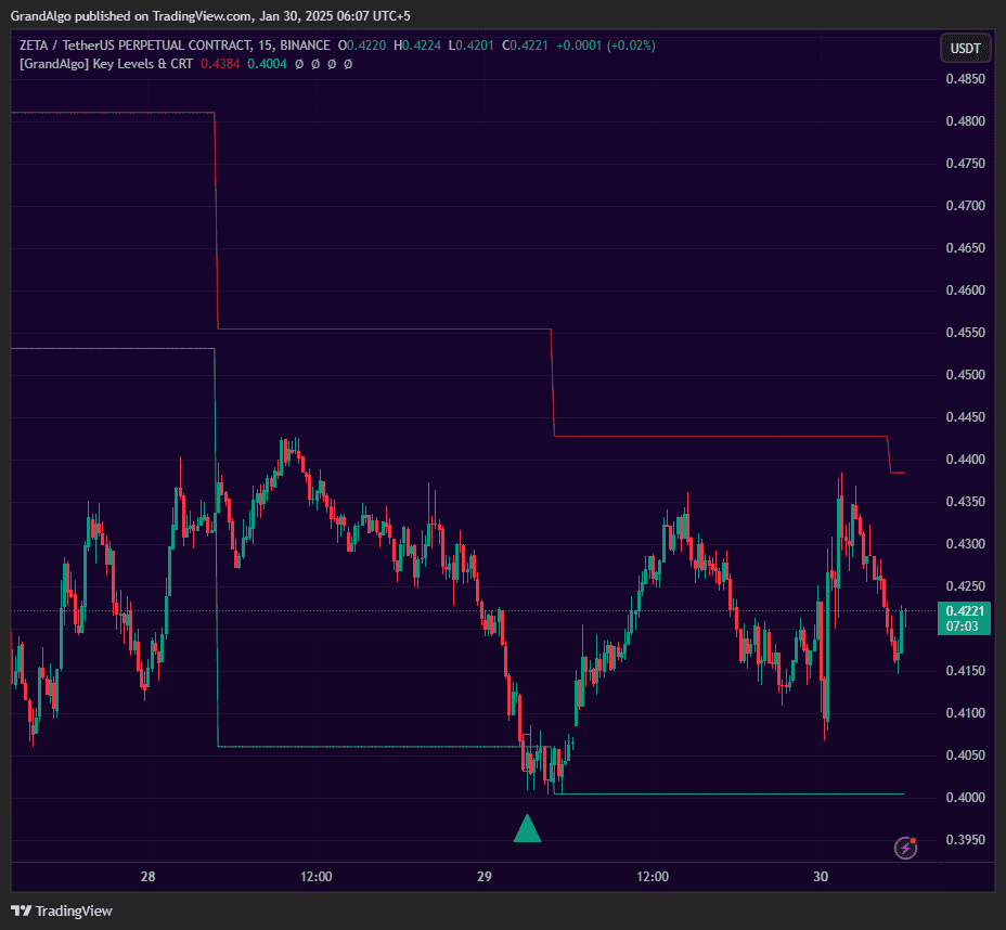 CRT with Key Levels TradingView indicator on ZETAUSDT chart