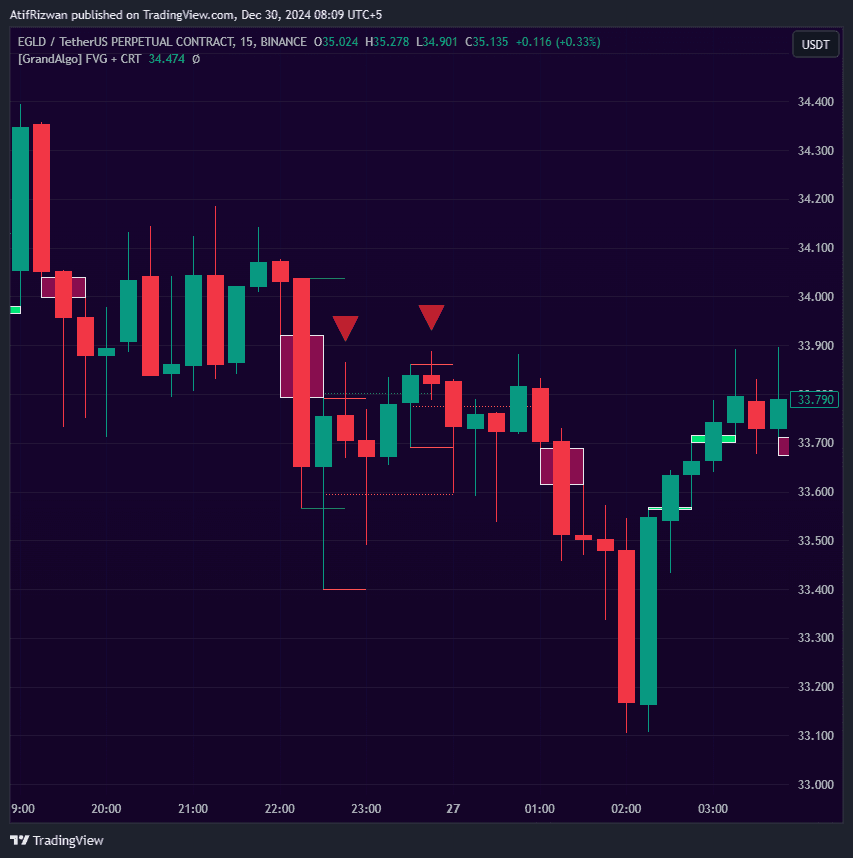 CRT with Key Levels TradingView indicator for price action toolkit