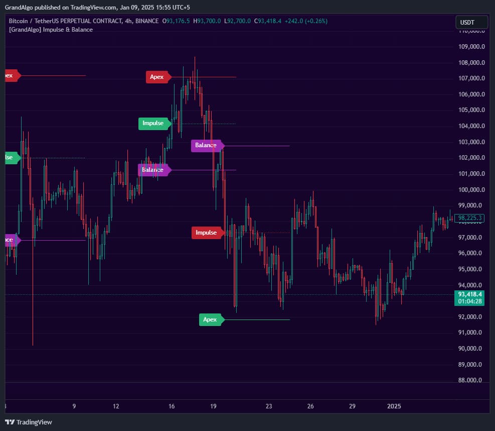 Impulse & Balance TradingView indicator on BTCUSDT chart