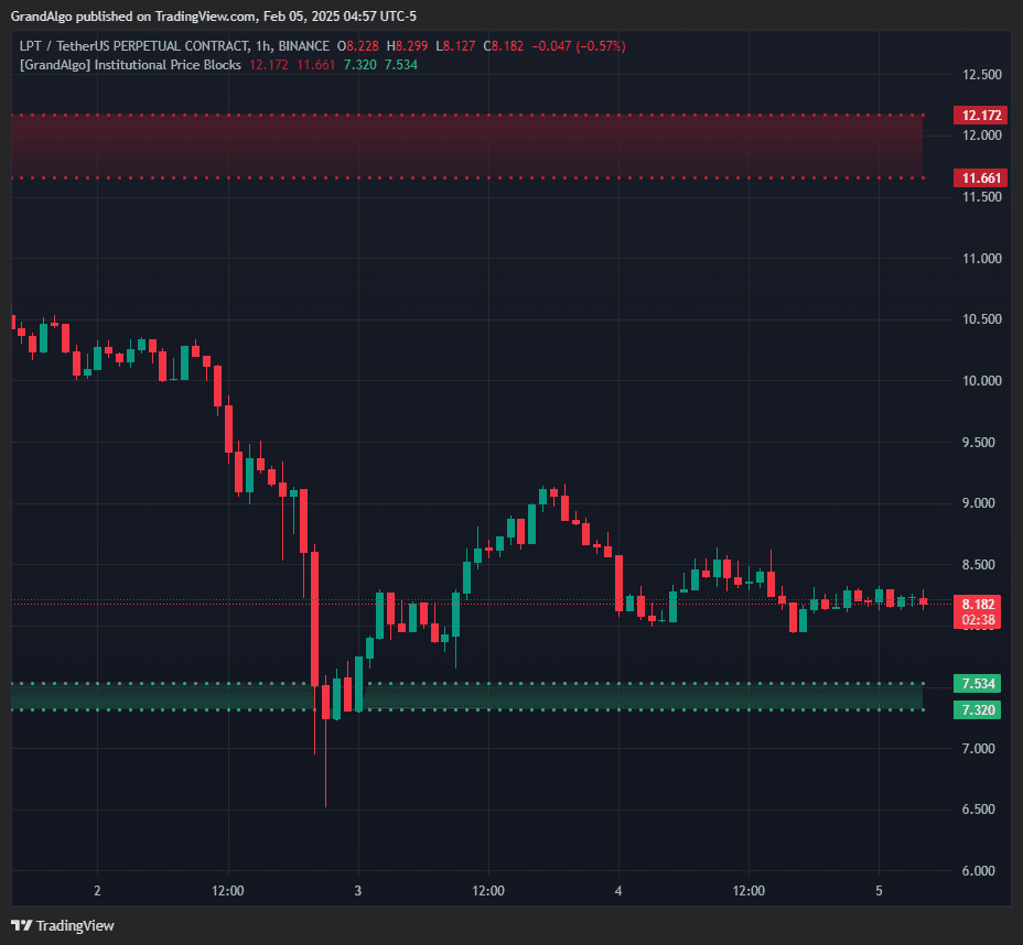 Institutional Price Blocks TradingView indicator on LPTUSDT chart