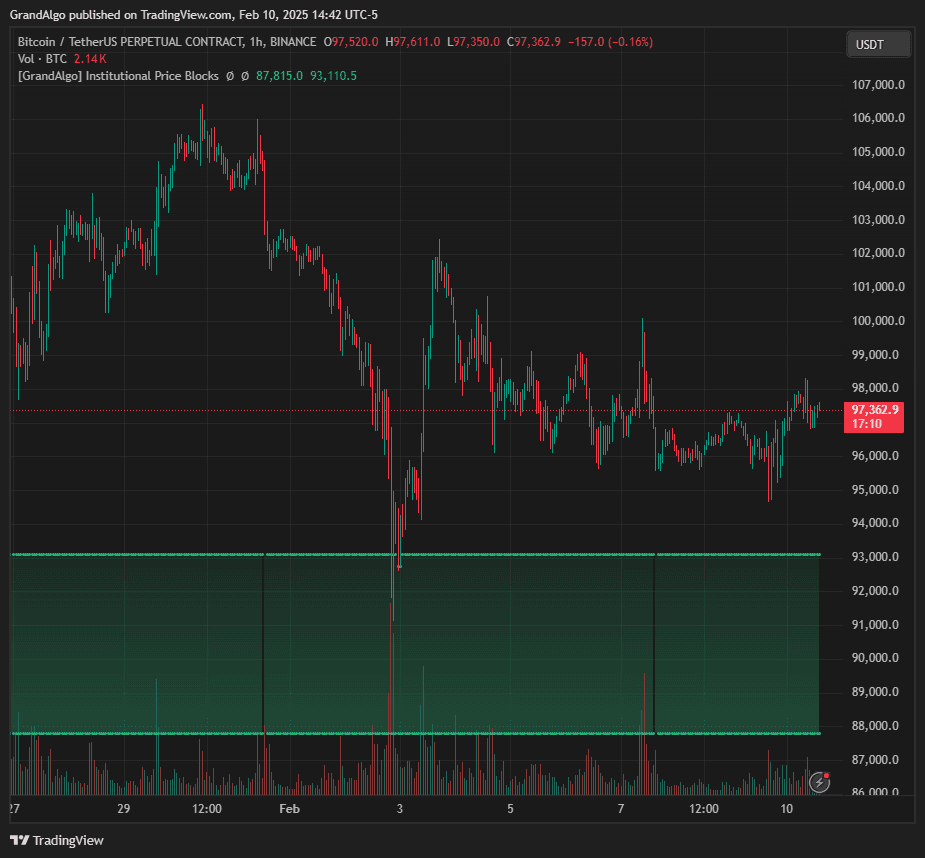 Institutional Price Blocks TradingView indicator showing smart money concepts analysis