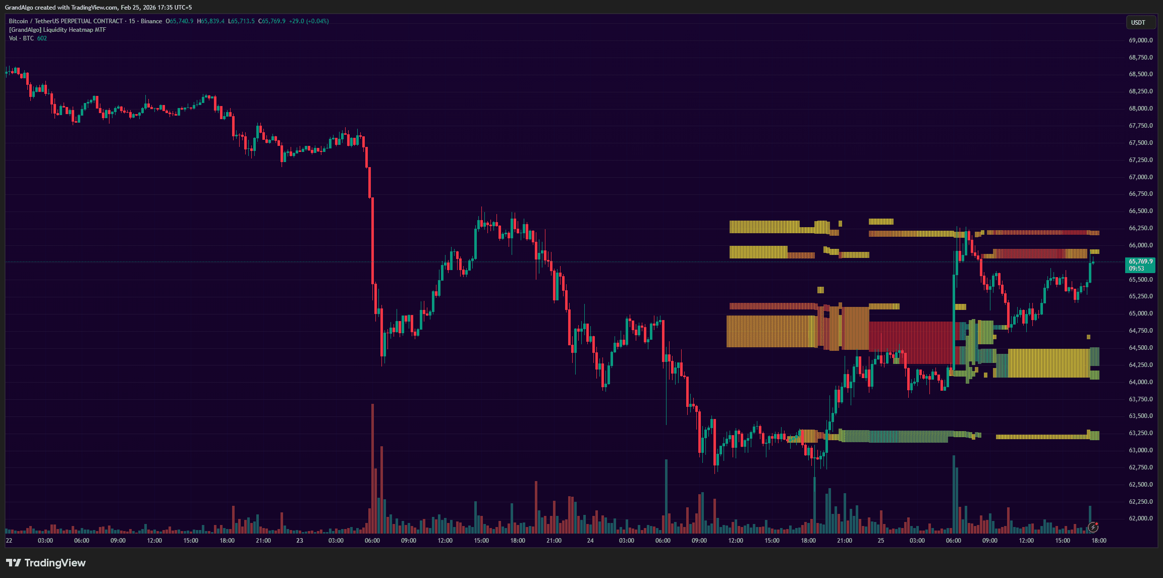 Liquidity Heatmap TradingView indicator