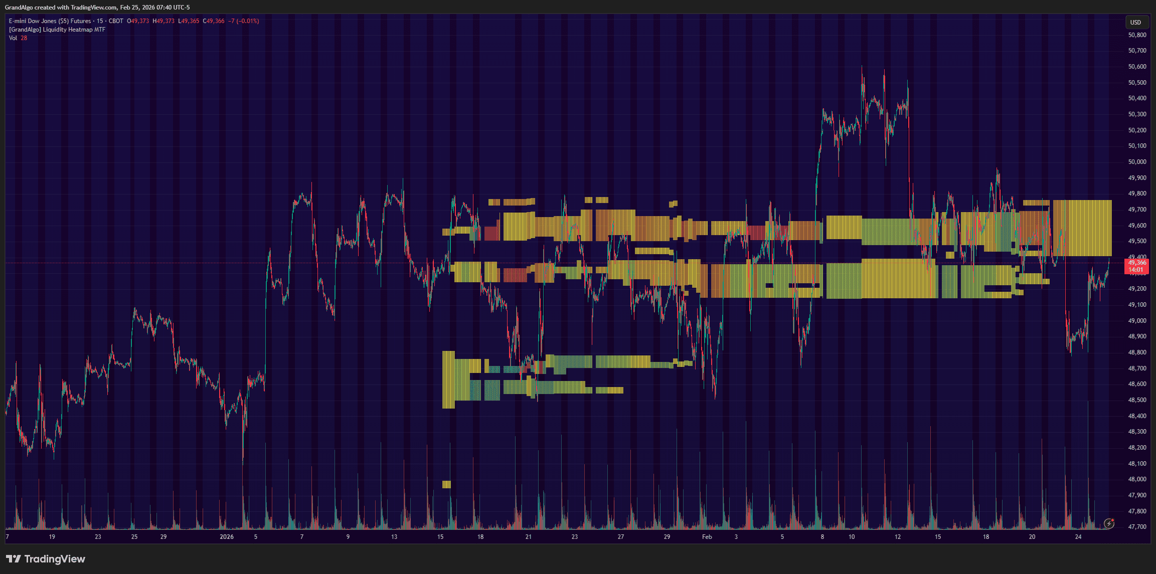 Liquidity Heatmap TradingView indicator