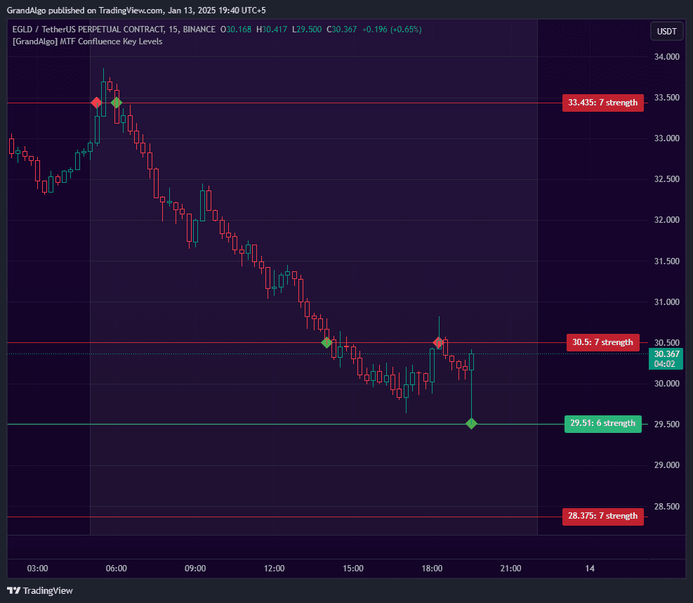 MTF Confluence Key Levels TradingView indicator on EGLDUSDT chart
