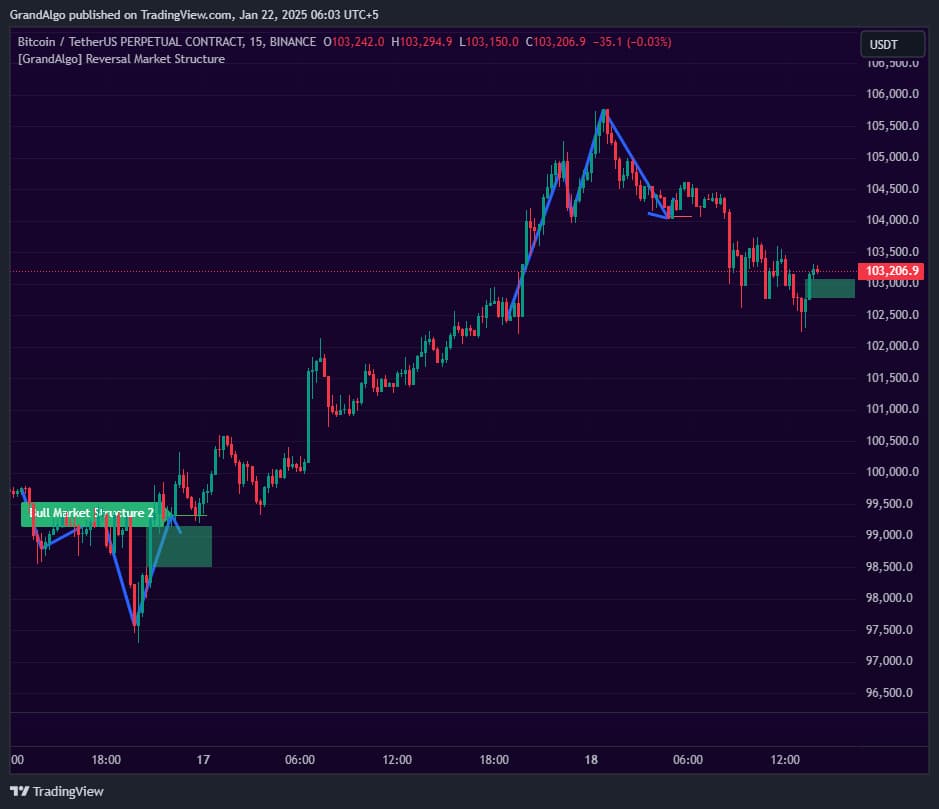 Reversal Market Structure on chart