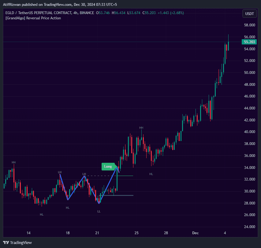 Reversal Market Structure TradingView indicator showing smart money concepts analysis