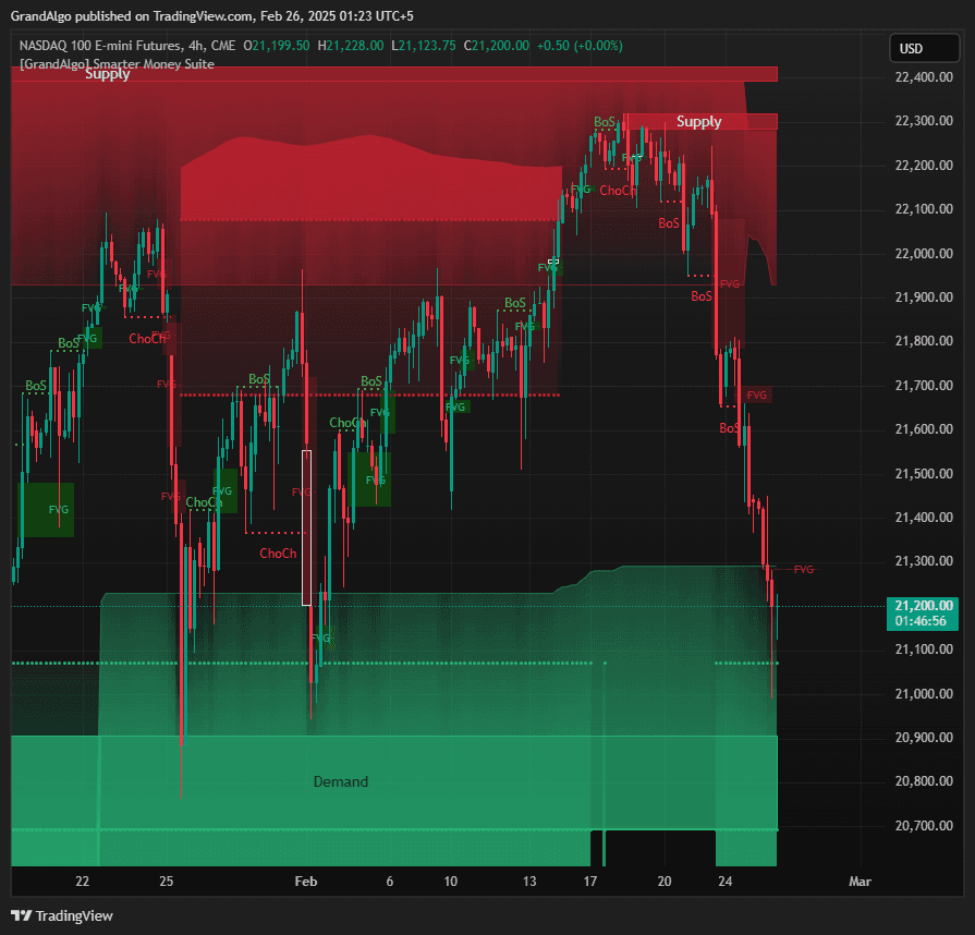 Smarter Money Suite TradingView indicator on NQ chart