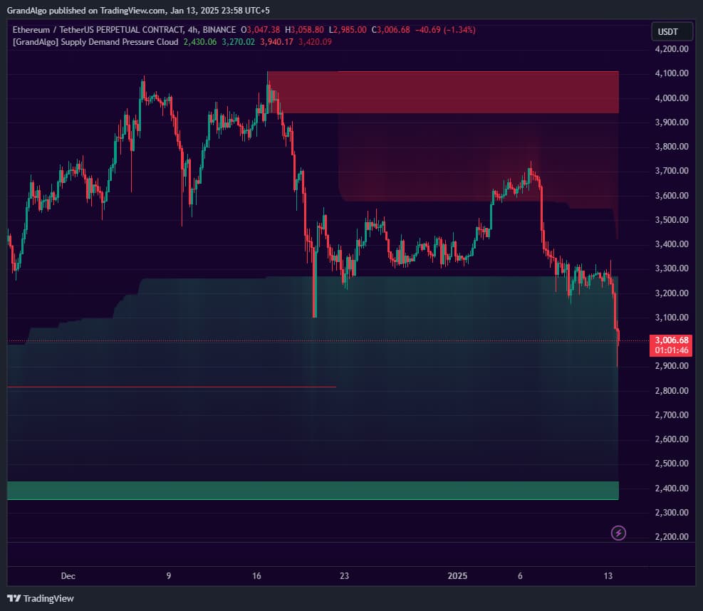 Supply Demand Pressure Cloud TradingView indicator on ETHUSDT chart