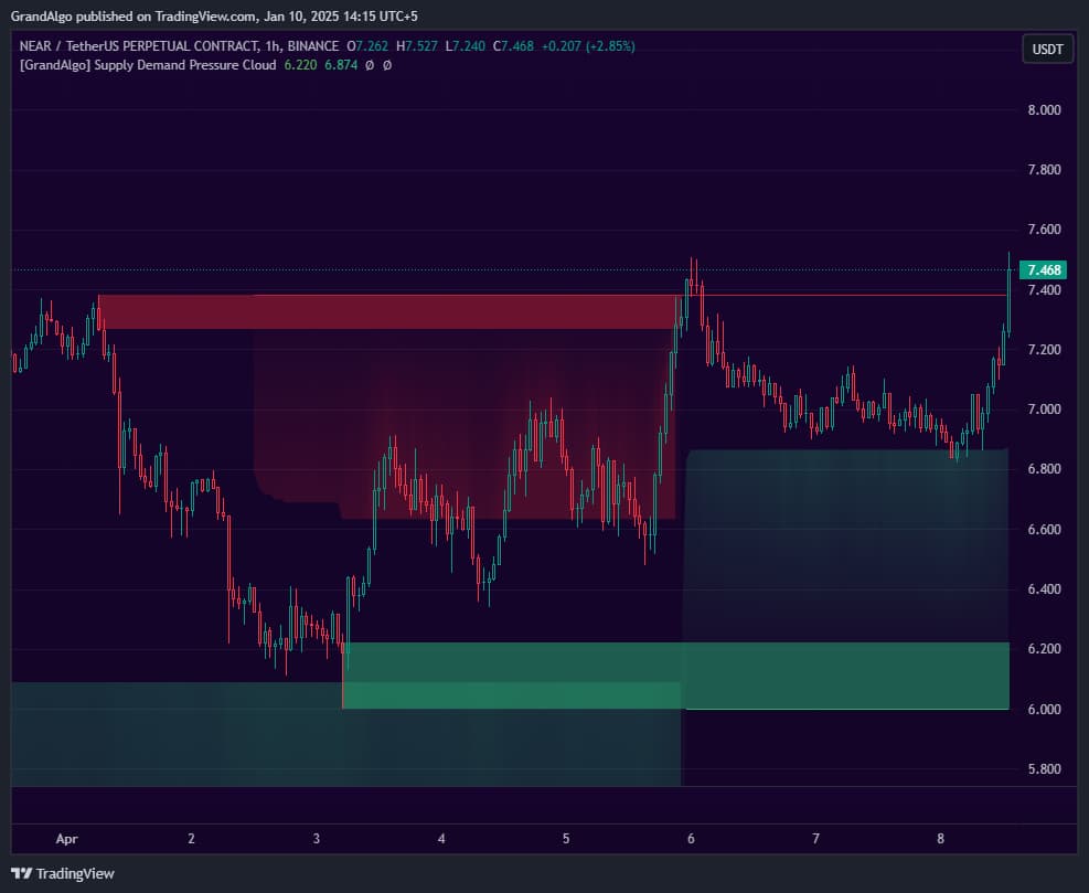 Supply Demand Pressure Cloud TradingView indicator on NEARUSDT chart
